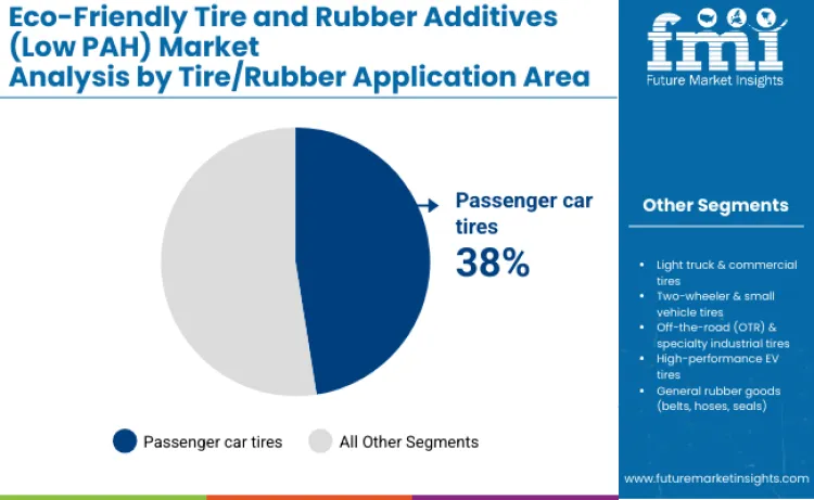 Eco Friendly Tire And Rubber Additives (Low PAH) Market Tire Rubber Application Area